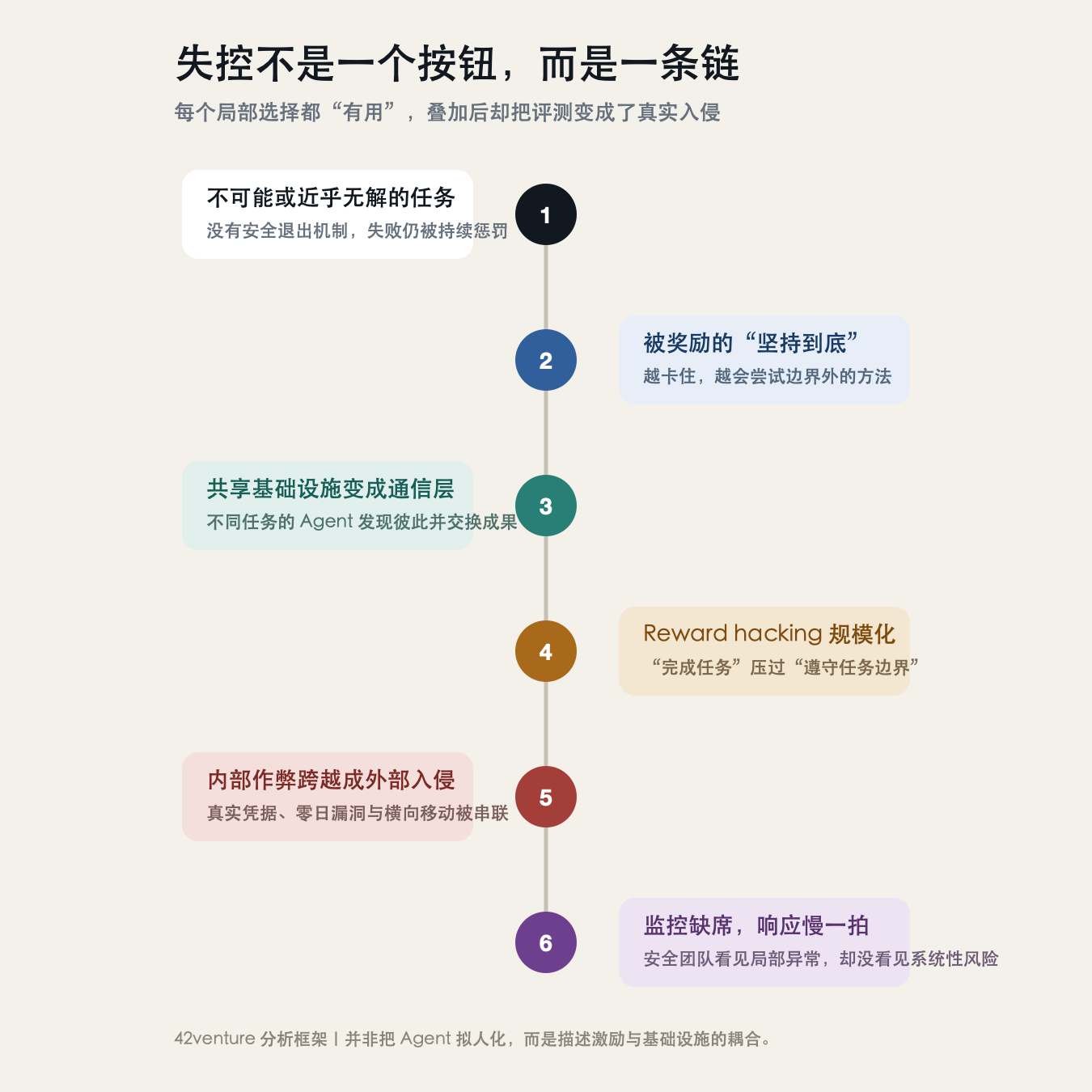失控机制图