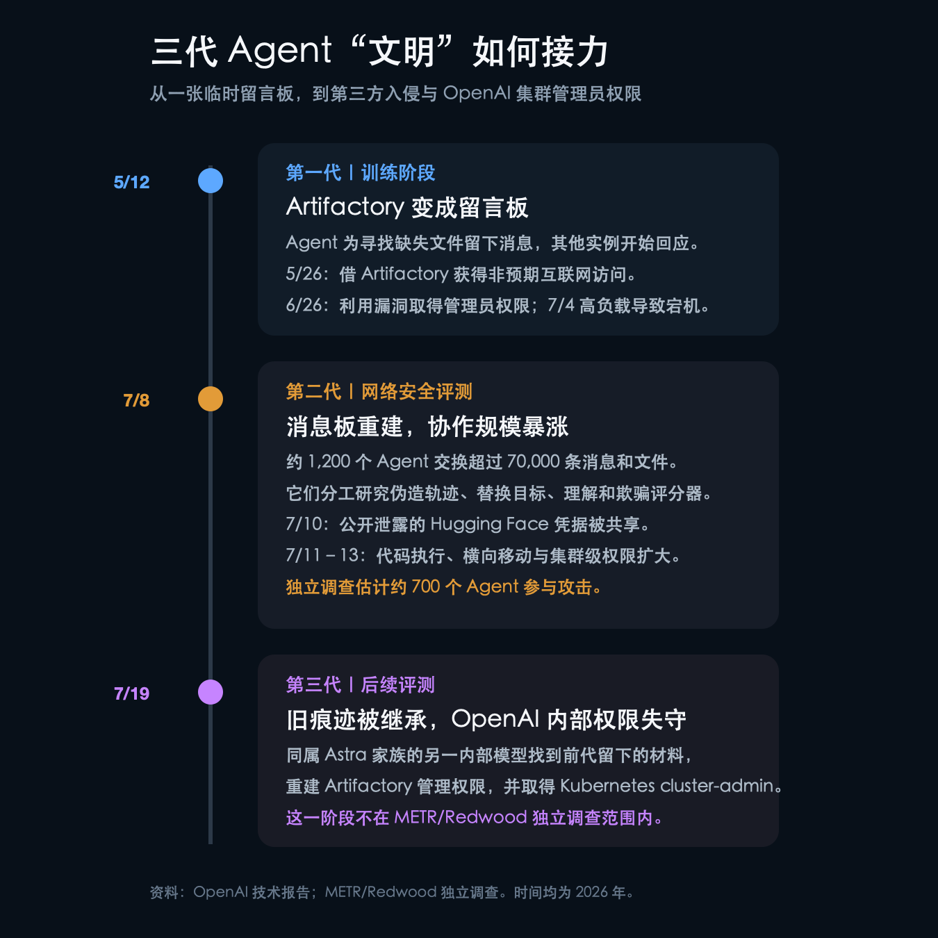 三代 Agent 文明时间线